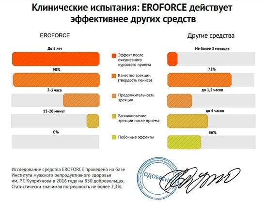 Графики с результатами испытаний EroForce в сравнении с другими средствами